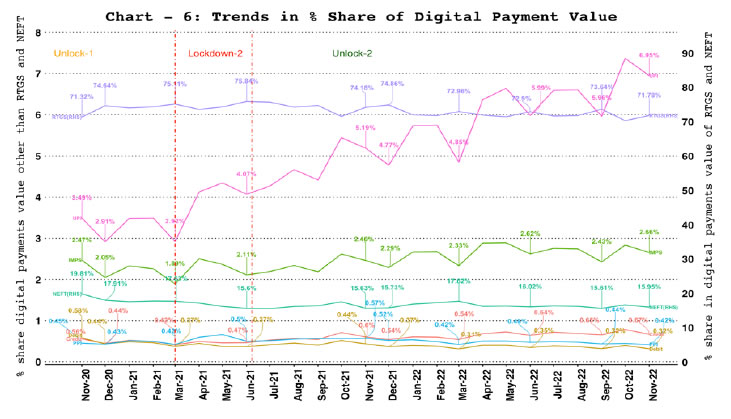 Digital Payments – Value Share of Payment Systems