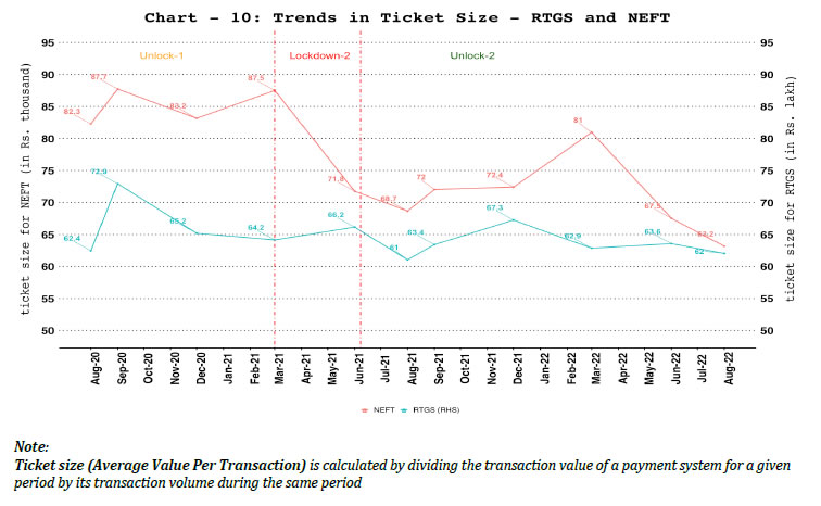 10. Ticket Size of RTGS and NEFT Systems