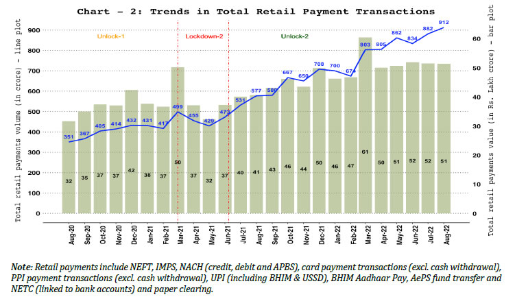 2. Retail Payments – Volume and Value