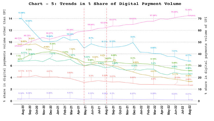 5. Digital Payments – Volume Share of Payment Systems