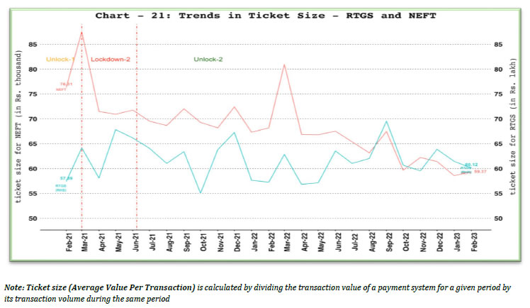 B. TICKET SIZE OF NEFT AND RTGS PAYMENT SYSTEMS