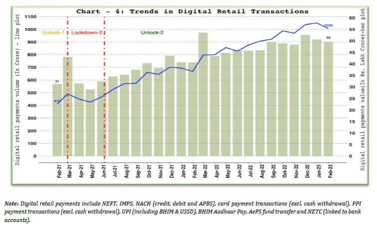 Digital Retail Payments – Volume and Value