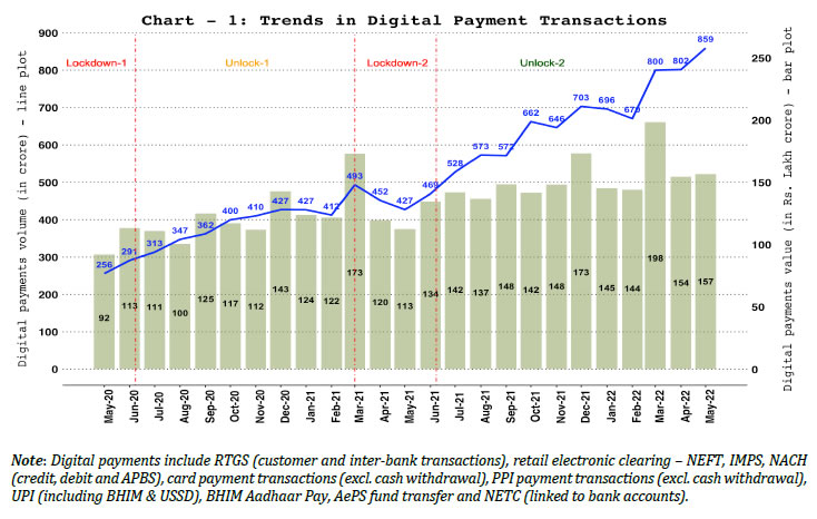 1. Digital Payments – Volume and Value