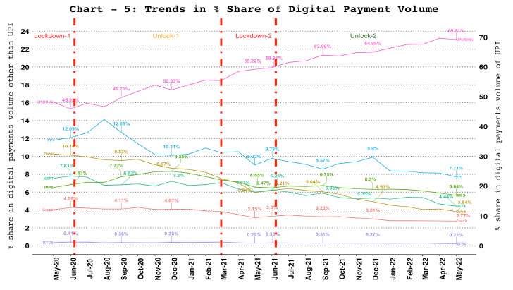 5. Digital Payments – Volume Share of Payment Systems 
