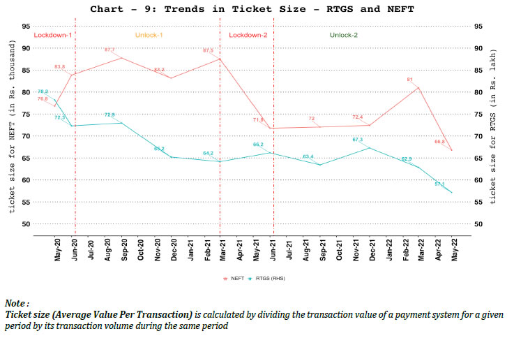 9. Ticket Size of RTGS and NEFT Systems