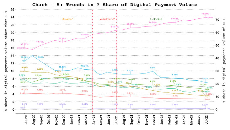 5. Digital Payments – Volume Share of Payment Systems