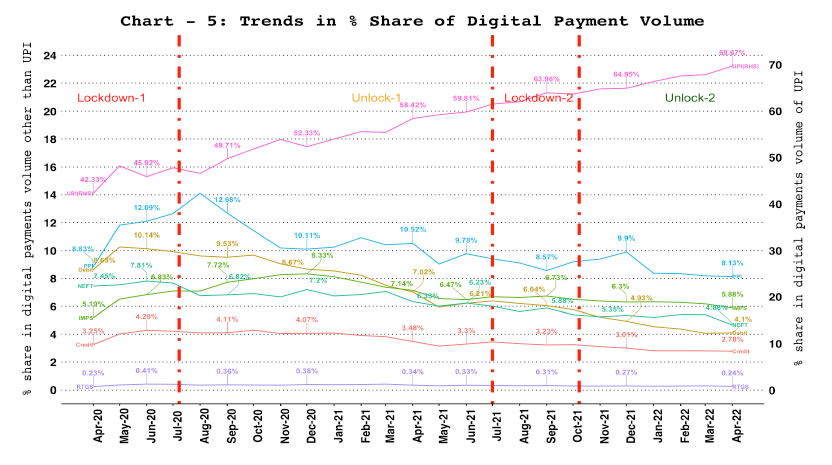 5. Digital Payments – Volume Share of Payment Systems 