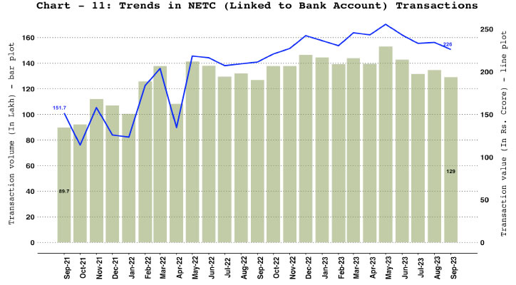 b. National Electronic Toll Collection (NETC) (Linked to Bank Account) 