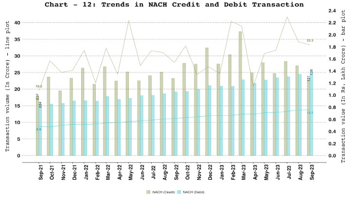 c. National Automated Clearing House (NACH) - Credit and Debit
