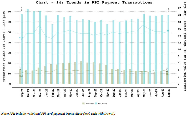 b. PPI Wallets and Cards Usage