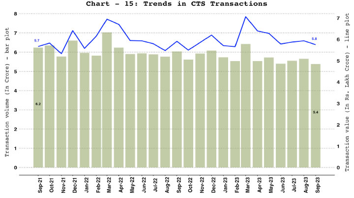10. Paper Operated Payment System - Cheque Truncation System (CTS)