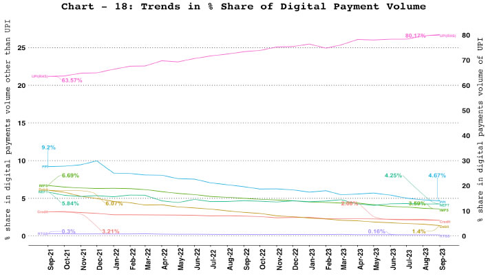 a. Digital Payment Volume Share