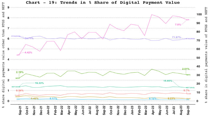 b. Digital Payment Value Share
