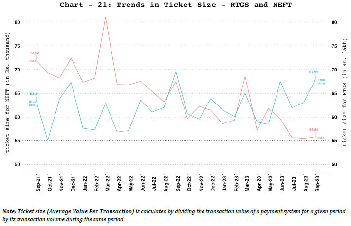 b. Ticket Size of NEFT and RTGS Payment Systems