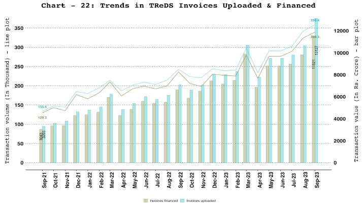 a. TReDS - Invoices Uploaded and Financed