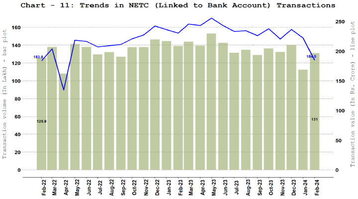 b. National Electronic Toll Collection (NETC) (Linked to Bank Account)