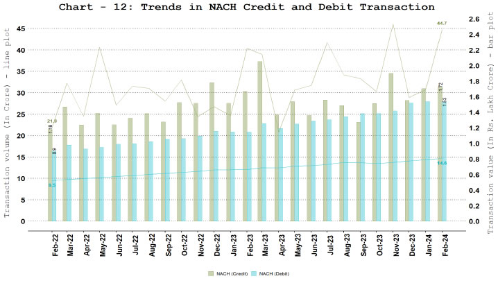 c. National Automated Clearing House (NACH) - Credit and Debit