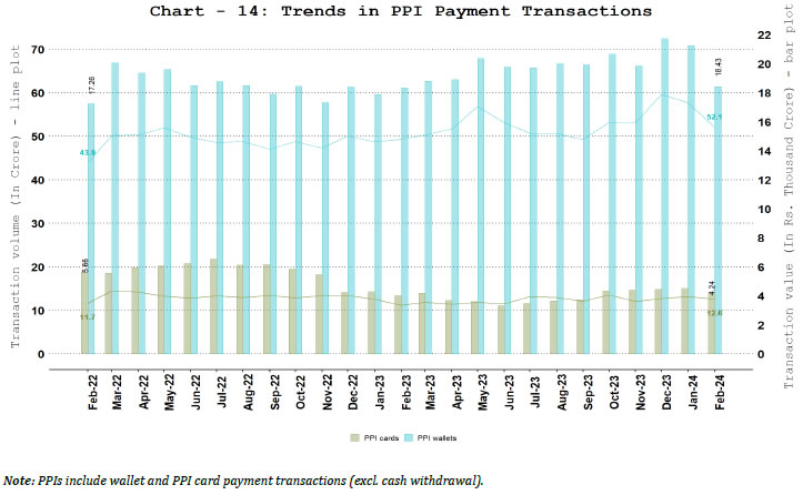 b. PPI Wallets and Cards Usage