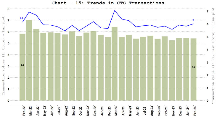 10. Paper Operated Payment System - Cheque Truncation System (CTS)