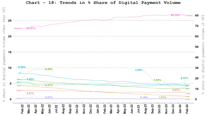 a. Digital Payment Volume Share