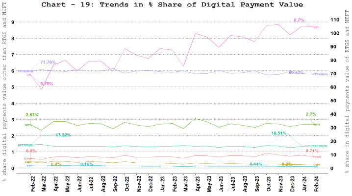 b. Digital Payment Value Share