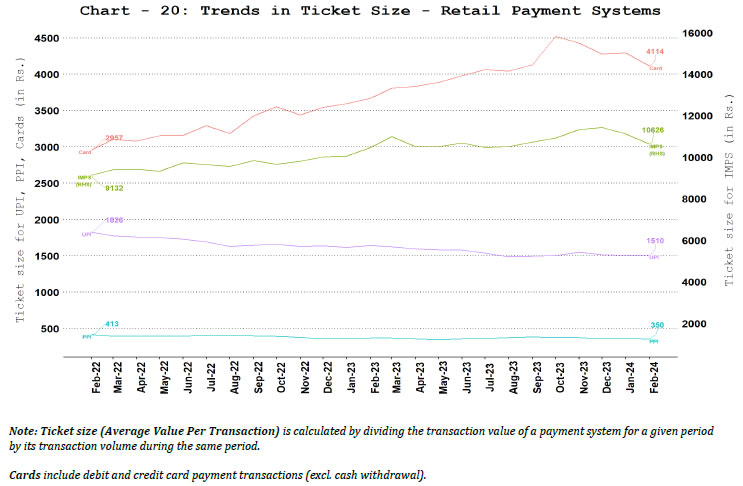 a. Ticket Size of Retail Payment Systems