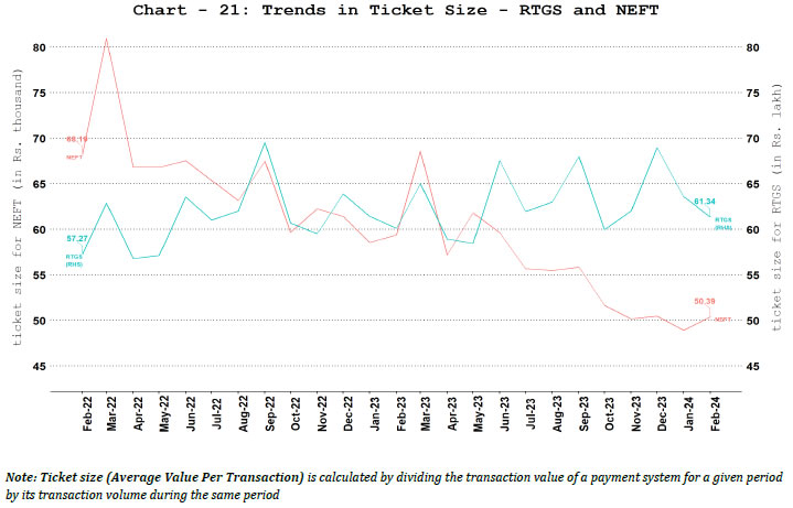 b. Ticket Size of NEFT and RTGS Payment Systems
