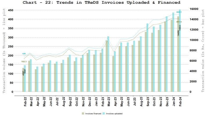 a. TReDS - Invoices Uploaded and Financed