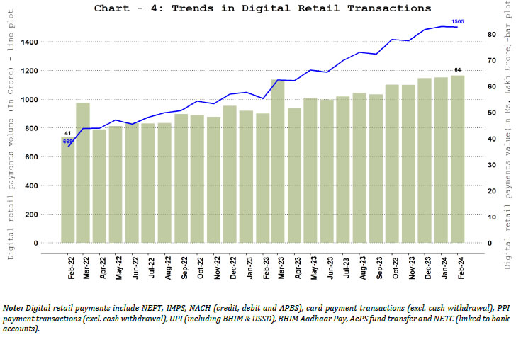 4. Digital Retail Payments &ndash; Volume and Value