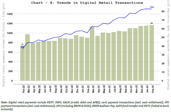 4. Digital Retail Payments – Volume and Value