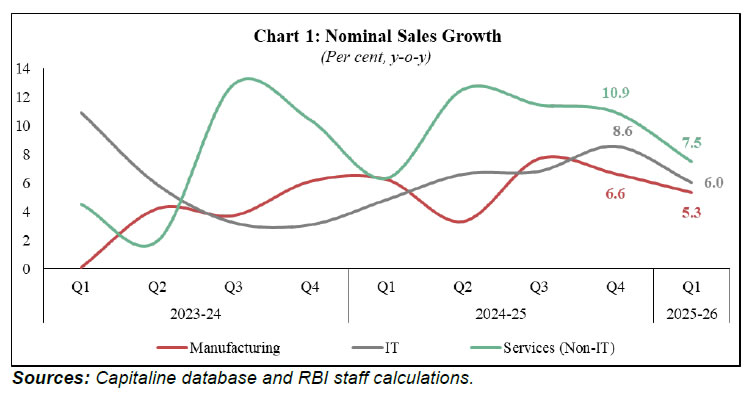 Chart 1: Nominal Sales Growth