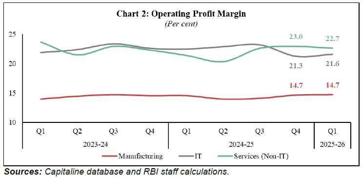 Chart 2: Operating Profit Margins