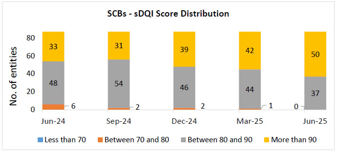 SCBs - sDQI Score Distribution