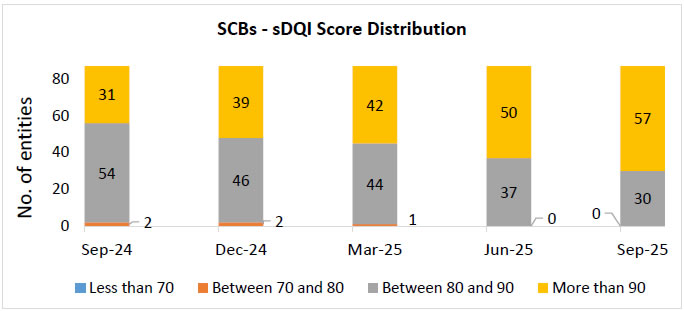 SCBs sDQI Score Distribution