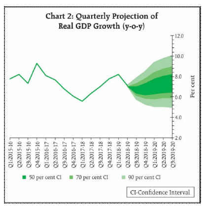 GDP growth for 2019-20 is projected