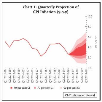 Quarterly projection chart 1