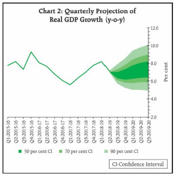 Quarterly projection chart 2