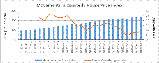 Hpi Index Chart