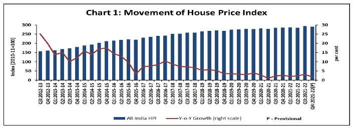 Chart 1: Movement of House Price Index