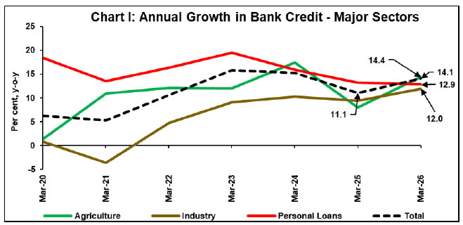 Chart I