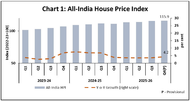 Chart 1: All-India House Price Index 