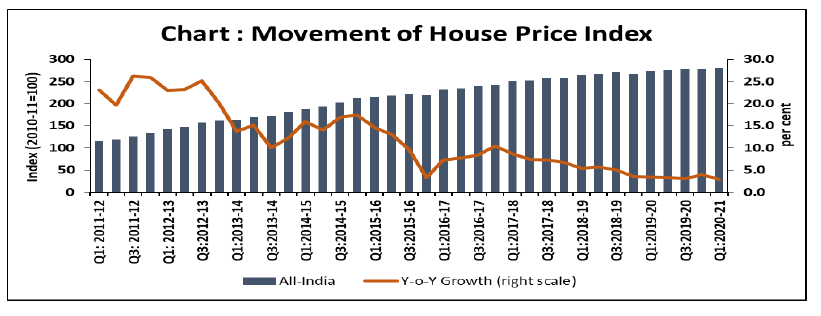 house price index (HPI) (base: 2010-11=100) for Q1:2020-21