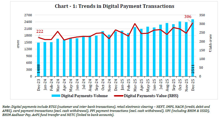 Chart - 1: Trends in Digital Payment Transactions