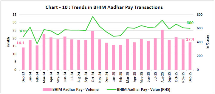 Chart - 10 : Trends in BHIM Aadhar Pay Transactions