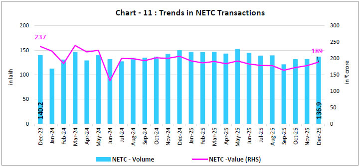 Chart - 11 : Trends in NETC Transactions