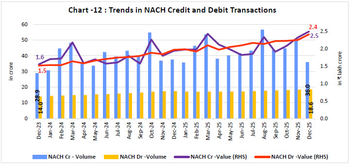 Chart -12 : Trends in NACH Credit and Debit Transactions
