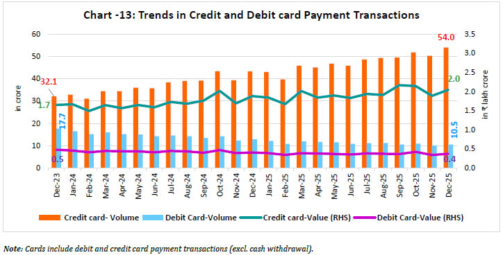 Chart -13: Trends in Credit and Debit card Payment Transactions