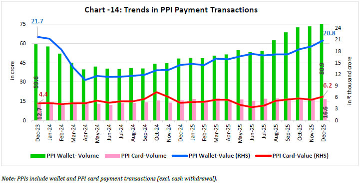 Chart -14: Trends in PPI Payment Transactions