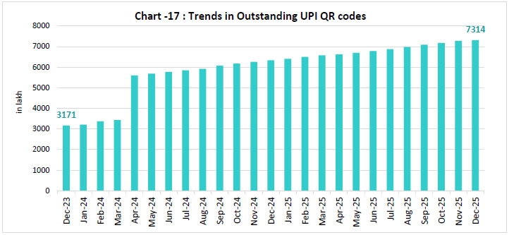 Chart -17 : Trends in Outstanding UPI QR codes