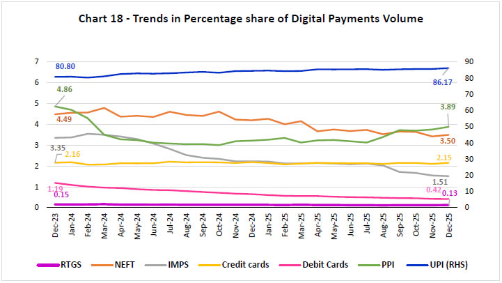Chart 18 - Trends in Percentage share of Digital Payments Volume
